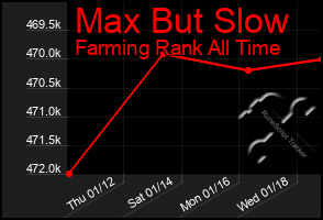 Total Graph of Max But Slow