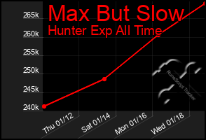 Total Graph of Max But Slow