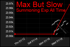 Total Graph of Max But Slow