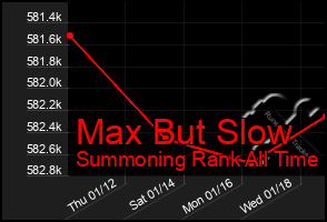 Total Graph of Max But Slow