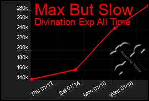 Total Graph of Max But Slow