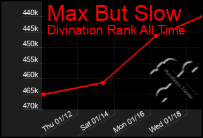 Total Graph of Max But Slow