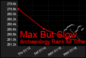 Total Graph of Max But Slow