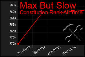 Total Graph of Max But Slow