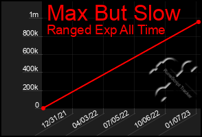 Total Graph of Max But Slow