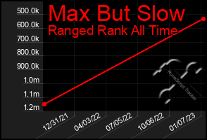 Total Graph of Max But Slow