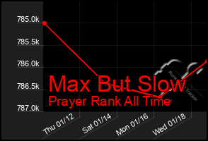 Total Graph of Max But Slow