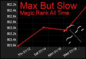 Total Graph of Max But Slow