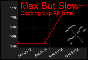 Total Graph of Max But Slow