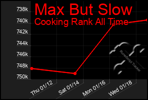 Total Graph of Max But Slow