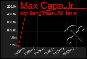 Total Graph of Max Cape Jr