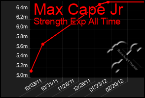 Total Graph of Max Cape Jr