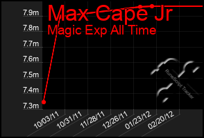 Total Graph of Max Cape Jr