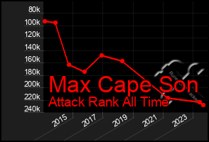 Total Graph of Max Cape Son
