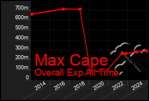 Total Graph of Max Cape