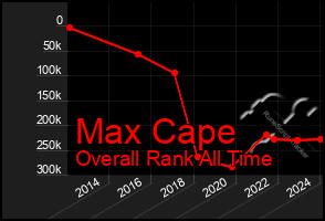 Total Graph of Max Cape