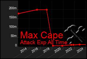 Total Graph of Max Cape