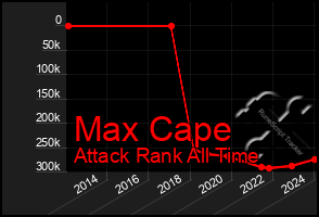 Total Graph of Max Cape