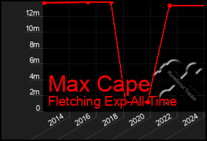 Total Graph of Max Cape