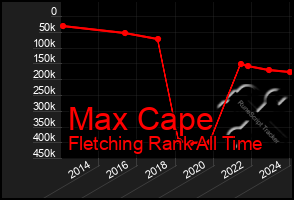 Total Graph of Max Cape