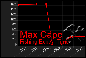 Total Graph of Max Cape