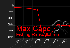 Total Graph of Max Cape