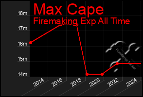 Total Graph of Max Cape