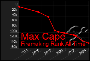 Total Graph of Max Cape