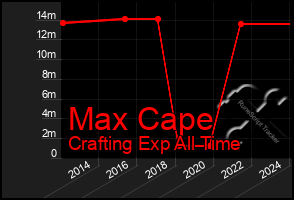 Total Graph of Max Cape