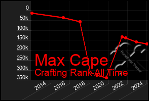 Total Graph of Max Cape