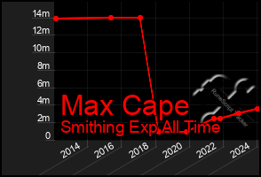 Total Graph of Max Cape