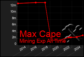 Total Graph of Max Cape