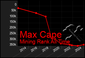 Total Graph of Max Cape