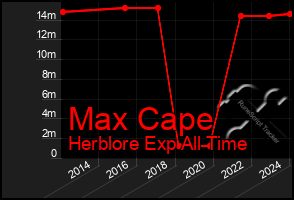 Total Graph of Max Cape