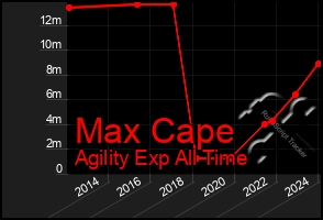 Total Graph of Max Cape