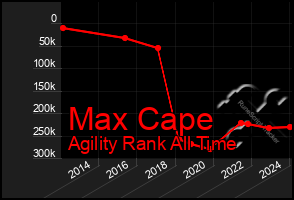 Total Graph of Max Cape