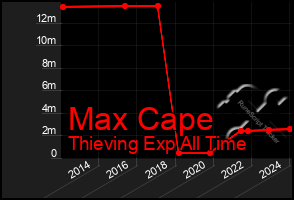 Total Graph of Max Cape