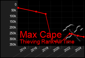 Total Graph of Max Cape