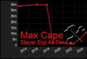 Total Graph of Max Cape