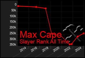 Total Graph of Max Cape