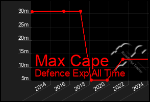 Total Graph of Max Cape