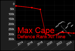 Total Graph of Max Cape