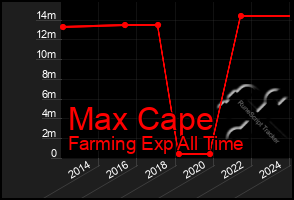 Total Graph of Max Cape