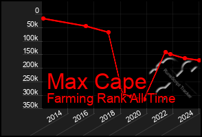 Total Graph of Max Cape