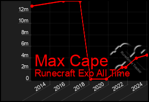 Total Graph of Max Cape