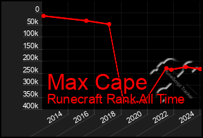 Total Graph of Max Cape