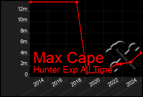 Total Graph of Max Cape