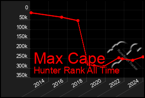 Total Graph of Max Cape