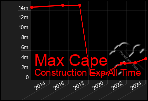 Total Graph of Max Cape