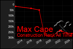 Total Graph of Max Cape